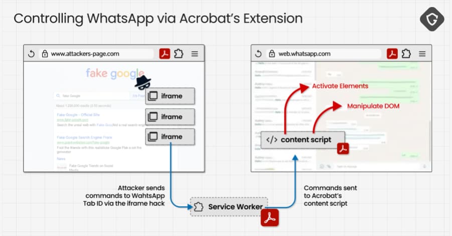 باگ افزونه Adobe Acrobat؛ نشت دادههای واتساپ وب